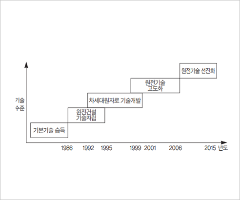 기본기술 습득 1986 / 원전건설 기술자립 1992 / 차세대원자로 기술개발 1995 / 원건지술 고도화 2001 / 원전기술 선진화 2015 / 기술 수준이 올라감을 표현