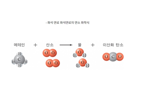 화석 연료 화석연료의 연소 화학식 메테인 + 산소 - 물 + 이산화 탄소
